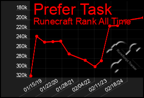 Total Graph of Prefer Task