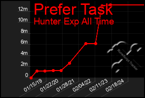 Total Graph of Prefer Task