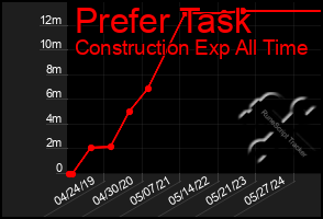 Total Graph of Prefer Task