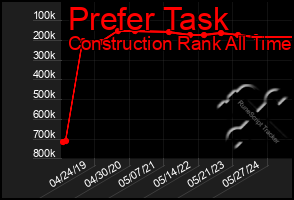 Total Graph of Prefer Task