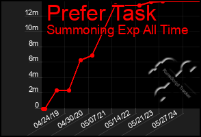 Total Graph of Prefer Task