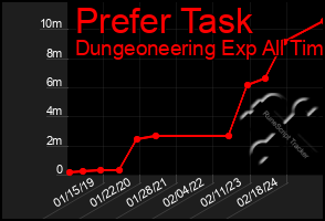 Total Graph of Prefer Task