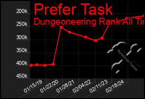 Total Graph of Prefer Task