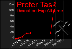 Total Graph of Prefer Task