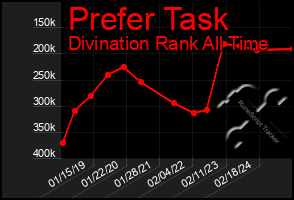 Total Graph of Prefer Task