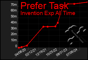 Total Graph of Prefer Task