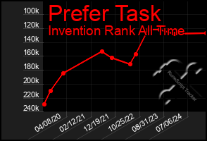 Total Graph of Prefer Task