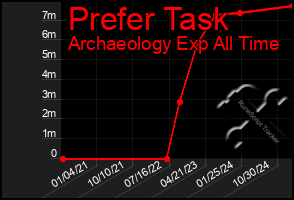 Total Graph of Prefer Task