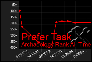 Total Graph of Prefer Task