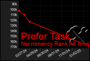 Total Graph of Prefer Task