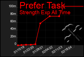 Total Graph of Prefer Task