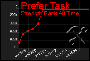 Total Graph of Prefer Task