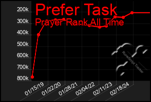 Total Graph of Prefer Task