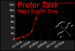 Total Graph of Prefer Task