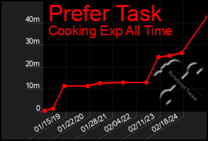 Total Graph of Prefer Task