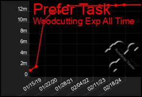 Total Graph of Prefer Task