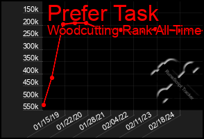 Total Graph of Prefer Task