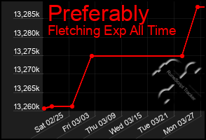 Total Graph of Preferably