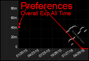 Total Graph of Preferences