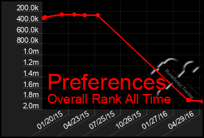 Total Graph of Preferences