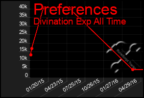 Total Graph of Preferences