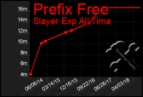 Total Graph of Prefix Free