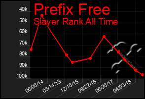 Total Graph of Prefix Free