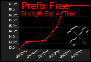 Total Graph of Prefix Free