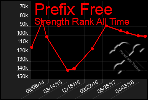 Total Graph of Prefix Free