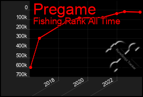 Total Graph of Pregame