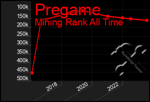 Total Graph of Pregame