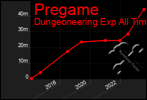 Total Graph of Pregame