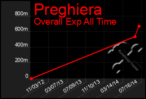 Total Graph of Preghiera