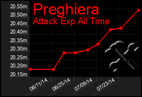 Total Graph of Preghiera
