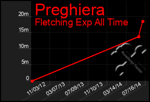 Total Graph of Preghiera