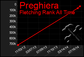 Total Graph of Preghiera