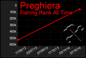 Total Graph of Preghiera