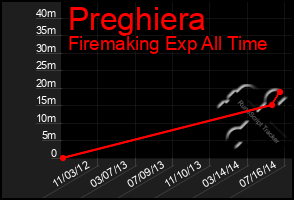 Total Graph of Preghiera