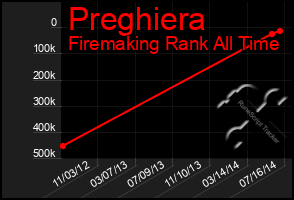 Total Graph of Preghiera