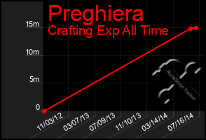 Total Graph of Preghiera
