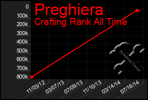 Total Graph of Preghiera