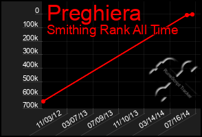 Total Graph of Preghiera