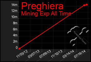 Total Graph of Preghiera