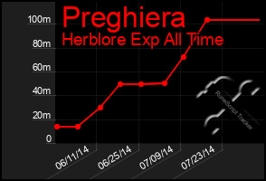 Total Graph of Preghiera