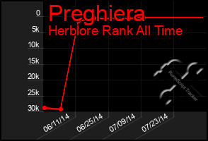 Total Graph of Preghiera