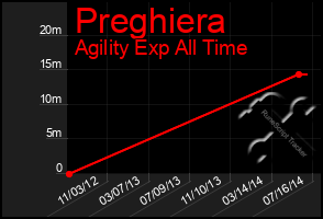 Total Graph of Preghiera