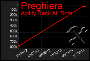 Total Graph of Preghiera