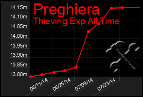 Total Graph of Preghiera