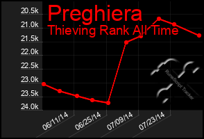 Total Graph of Preghiera