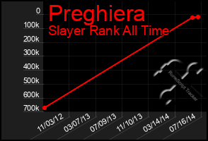 Total Graph of Preghiera
